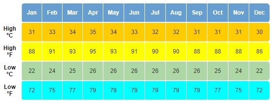 캄보디아 여행 최적기 (월 평균 기온)